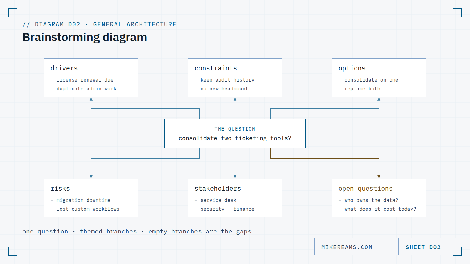 Mind map: the question 'consolidate two ticketing tools?' sits in the center, with branches for drivers, constraints, options, risks and stakeholders, each holding two short ideas, and a dashed branch for open questions.