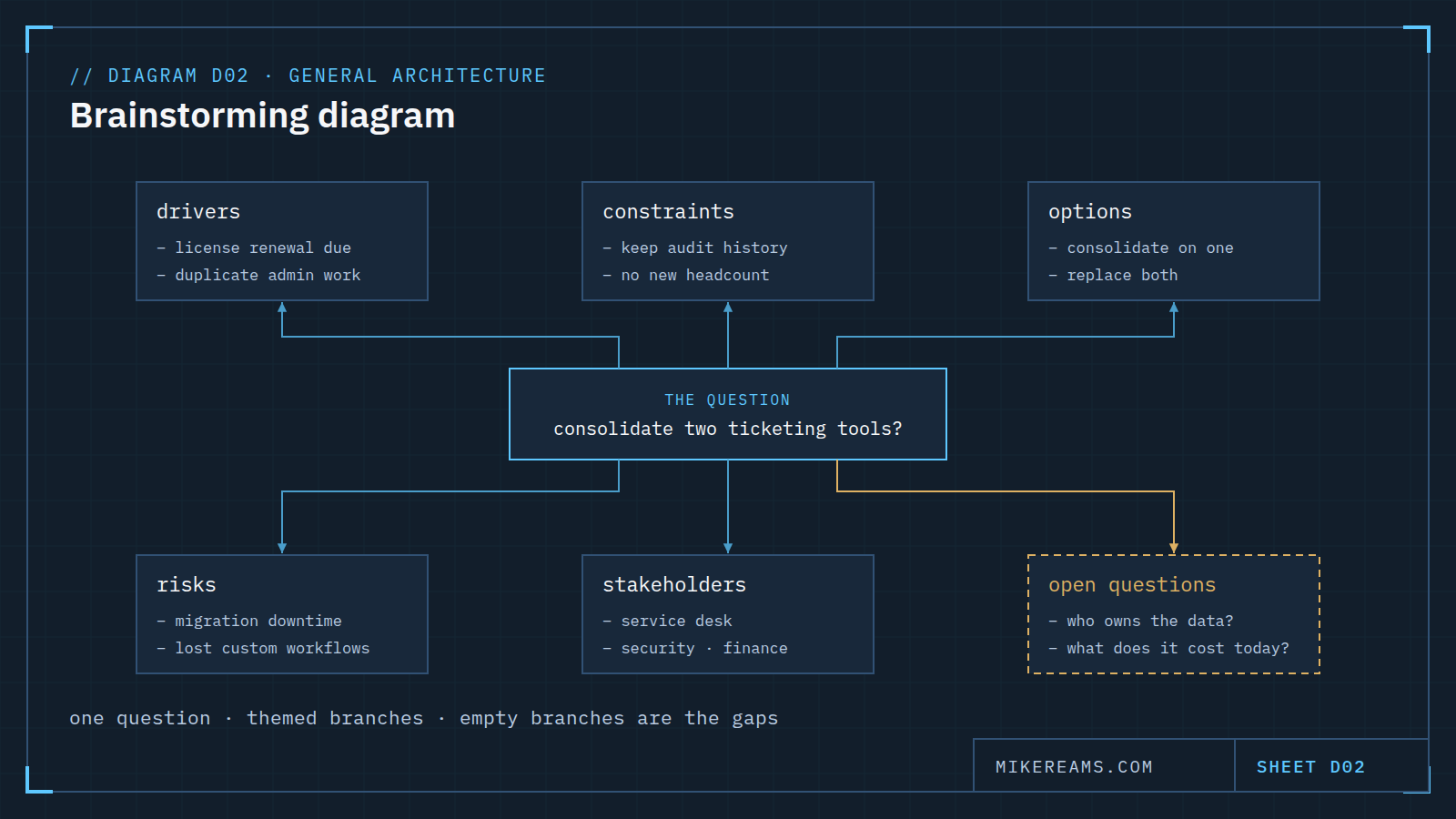 Mind map: the question 'consolidate two ticketing tools?' sits in the center, with branches for drivers, constraints, options, risks and stakeholders, each holding two short ideas, and a dashed branch for open questions.
