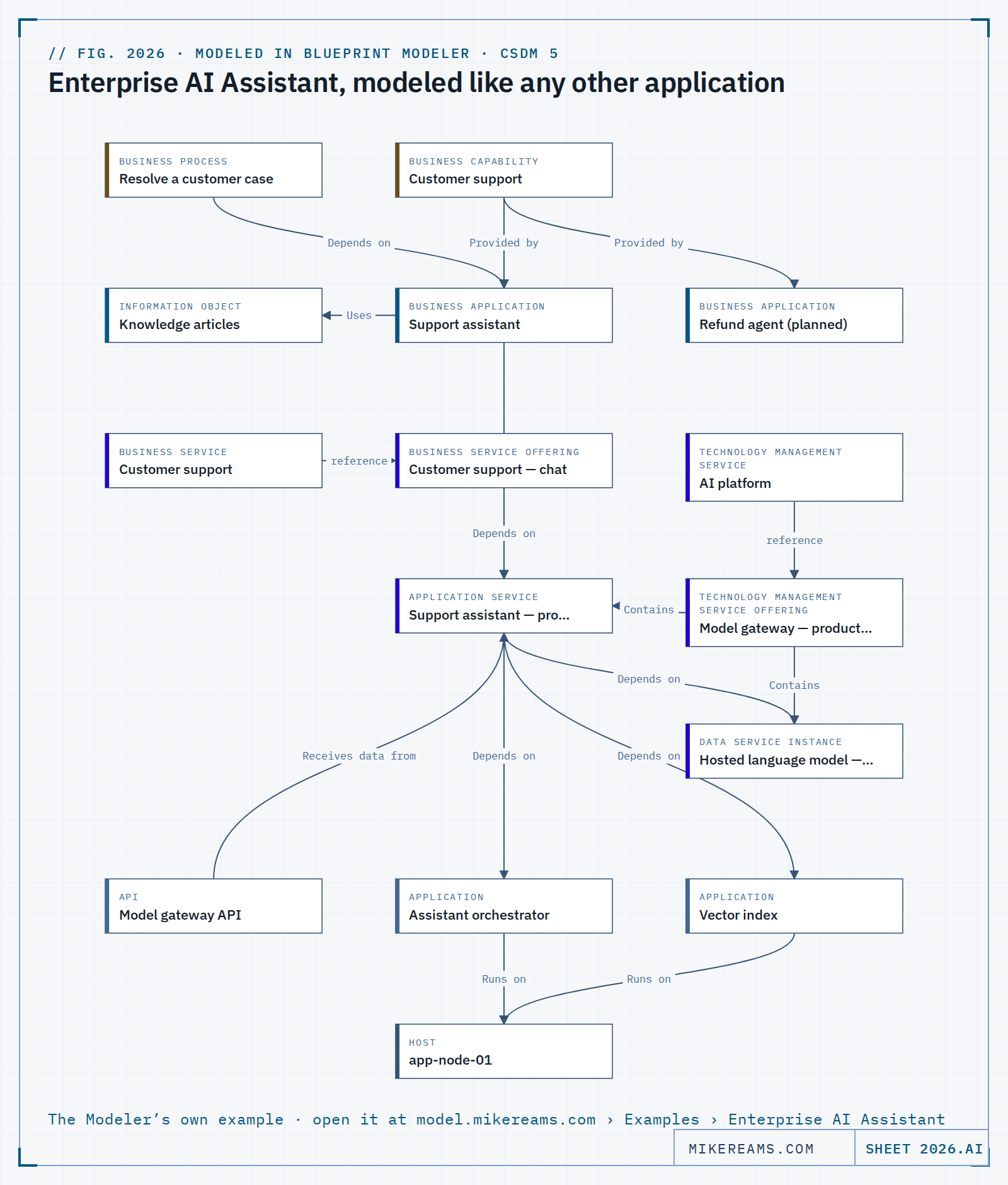 CSDM model of an enterprise AI assistant, drawn in Blueprint Modeler. A business process (Resolve a customer case) and a business capability (Customer support) point at the Business Application Support assistant, which uses the Information Object Knowledge articles; a second Business Application, Refund agent (planned), has no service beneath it. The Business Service Customer support and its offering Customer support — chat depend on the Application Service Support assistant — production, which the Technology Management Service Offering Model gateway — production contains along with the Data Service Instance Hosted language model — production. The production service receives data from the Model gateway API and depends on an orchestrator application and a vector index application, both running on host app-node-01.