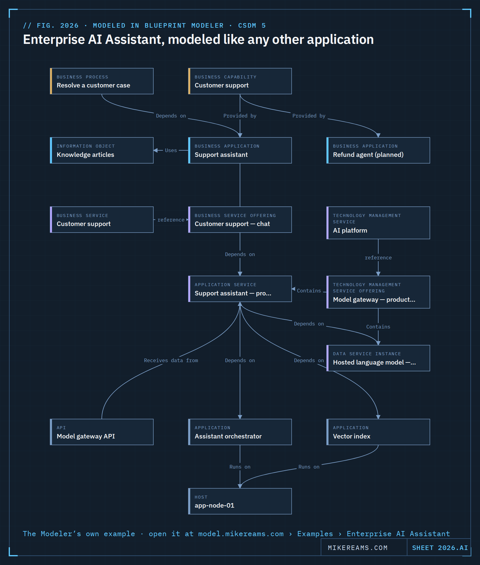 CSDM model of an enterprise AI assistant, drawn in Blueprint Modeler. A business process (Resolve a customer case) and a business capability (Customer support) point at the Business Application Support assistant, which uses the Information Object Knowledge articles; a second Business Application, Refund agent (planned), has no service beneath it. The Business Service Customer support and its offering Customer support — chat depend on the Application Service Support assistant — production, which the Technology Management Service Offering Model gateway — production contains along with the Data Service Instance Hosted language model — production. The production service receives data from the Model gateway API and depends on an orchestrator application and a vector index application, both running on host app-node-01.