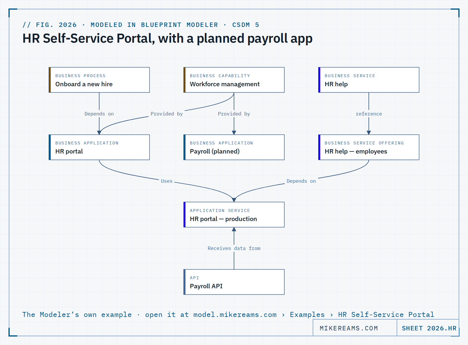 CSDM model of an HR self-service portal, drawn in Blueprint Modeler. The Business Process Onboard a new hire depends on the Business Application HR portal; the Business Capability Workforce management is provided by HR portal and by a second Business Application, Payroll (planned), which has nothing beneath it. HR portal uses the Application Service HR portal — production, which the Business Service Offering HR help — employees, under the Business Service HR help, depends on. The API Payroll API receives data from the production service.