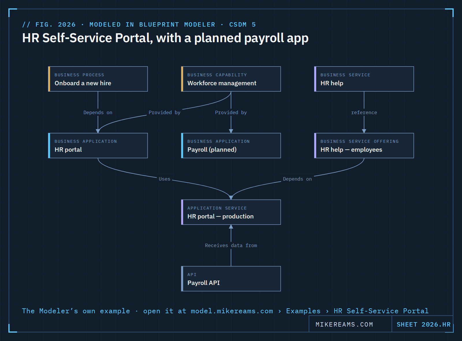 CSDM model of an HR self-service portal, drawn in Blueprint Modeler. The Business Process Onboard a new hire depends on the Business Application HR portal; the Business Capability Workforce management is provided by HR portal and by a second Business Application, Payroll (planned), which has nothing beneath it. HR portal uses the Application Service HR portal — production, which the Business Service Offering HR help — employees, under the Business Service HR help, depends on. The API Payroll API receives data from the production service.