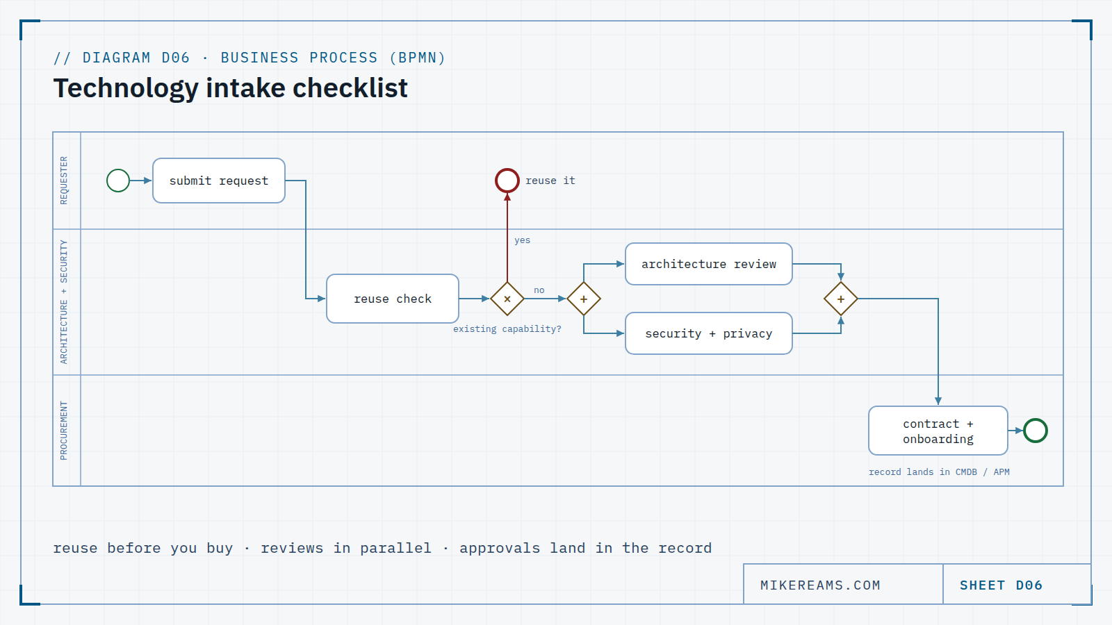 BPMN diagram in three lanes (requester; architecture and security; procurement): a request goes to a reuse check; an exclusive gateway ends the process with 'reuse it' if a capability exists; otherwise a parallel gateway runs architecture review and security and privacy review together, then joins into contract and onboarding, ending with the record in the CMDB and portfolio.
