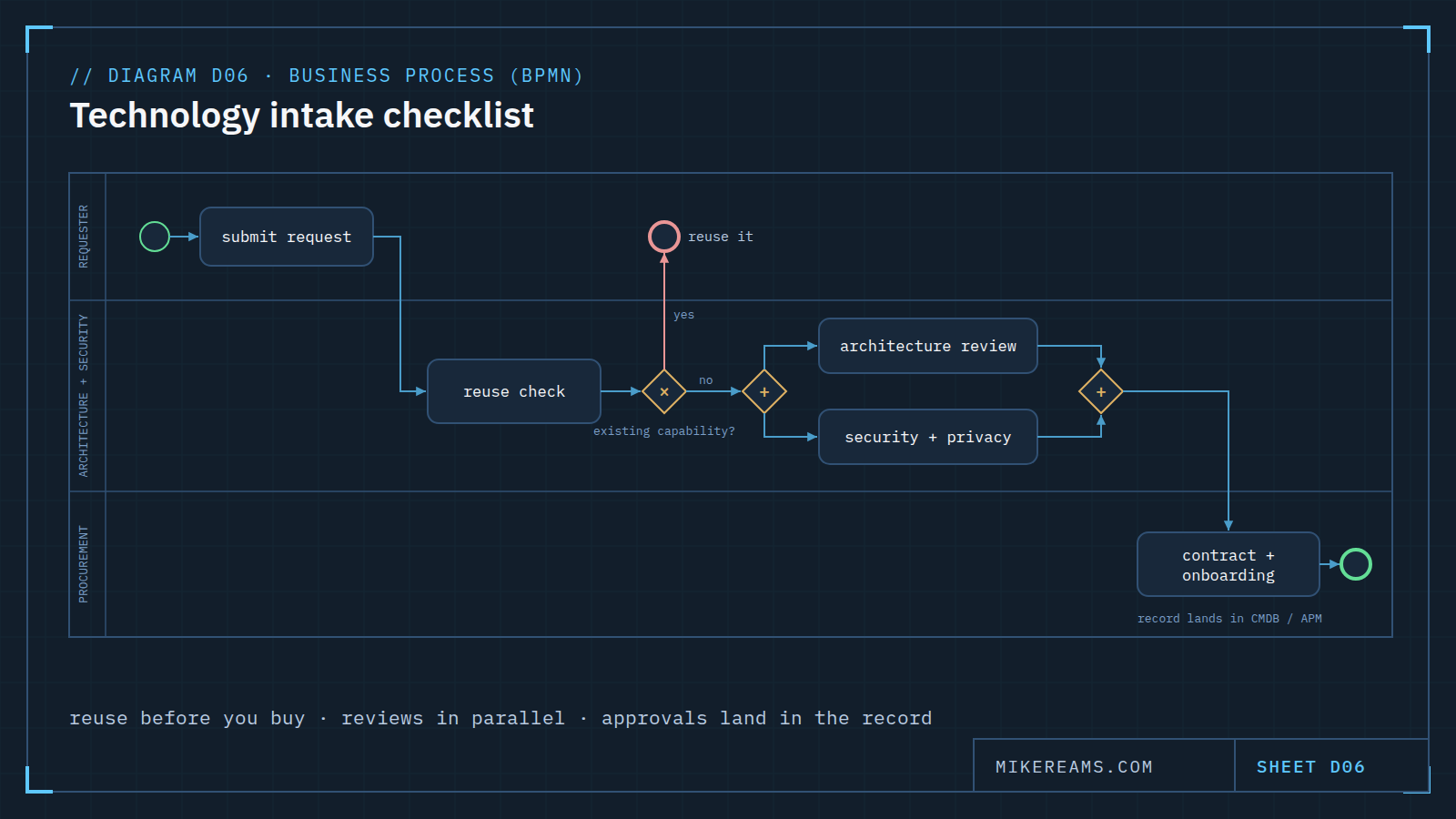 BPMN diagram in three lanes (requester; architecture and security; procurement): a request goes to a reuse check; an exclusive gateway ends the process with 'reuse it' if a capability exists; otherwise a parallel gateway runs architecture review and security and privacy review together, then joins into contract and onboarding, ending with the record in the CMDB and portfolio.