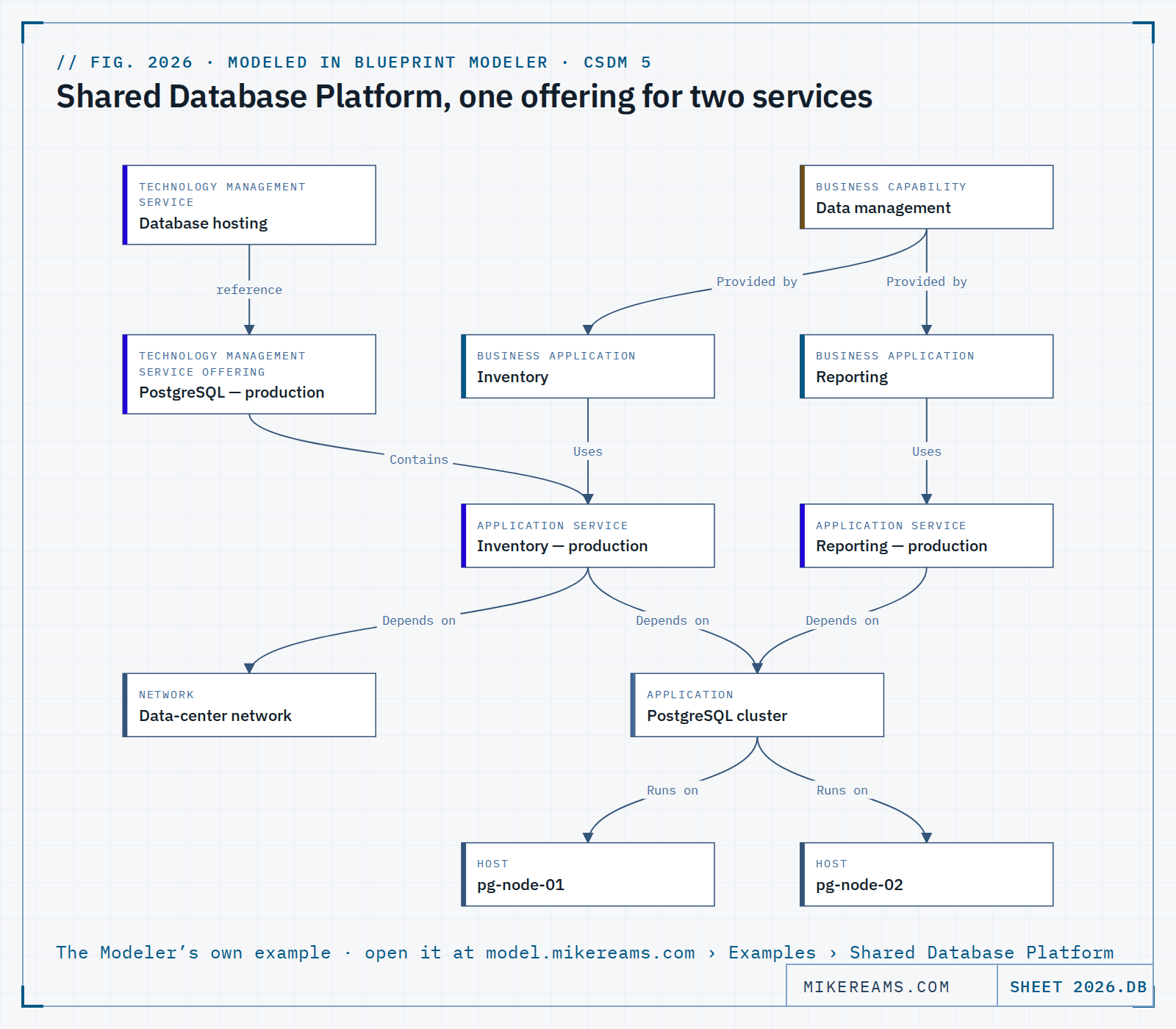 CSDM model of a shared database platform, drawn in Blueprint Modeler. The Technology Management Service Database hosting has the offering PostgreSQL — production, which contains the Application Service Inventory — production. The Business Capability Data management is provided by the Business Applications Inventory and Reporting, which use the Application Services Inventory — production and Reporting — production. Both services depend on the application PostgreSQL cluster, which runs on hosts pg-node-01 and pg-node-02; Inventory — production also depends on the Data-center network.
