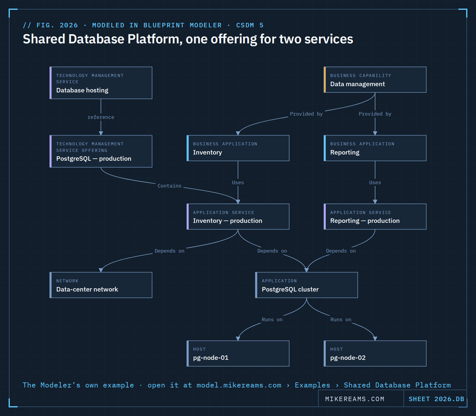 CSDM model of a shared database platform, drawn in Blueprint Modeler. The Technology Management Service Database hosting has the offering PostgreSQL — production, which contains the Application Service Inventory — production. The Business Capability Data management is provided by the Business Applications Inventory and Reporting, which use the Application Services Inventory — production and Reporting — production. Both services depend on the application PostgreSQL cluster, which runs on hosts pg-node-01 and pg-node-02; Inventory — production also depends on the Data-center network.