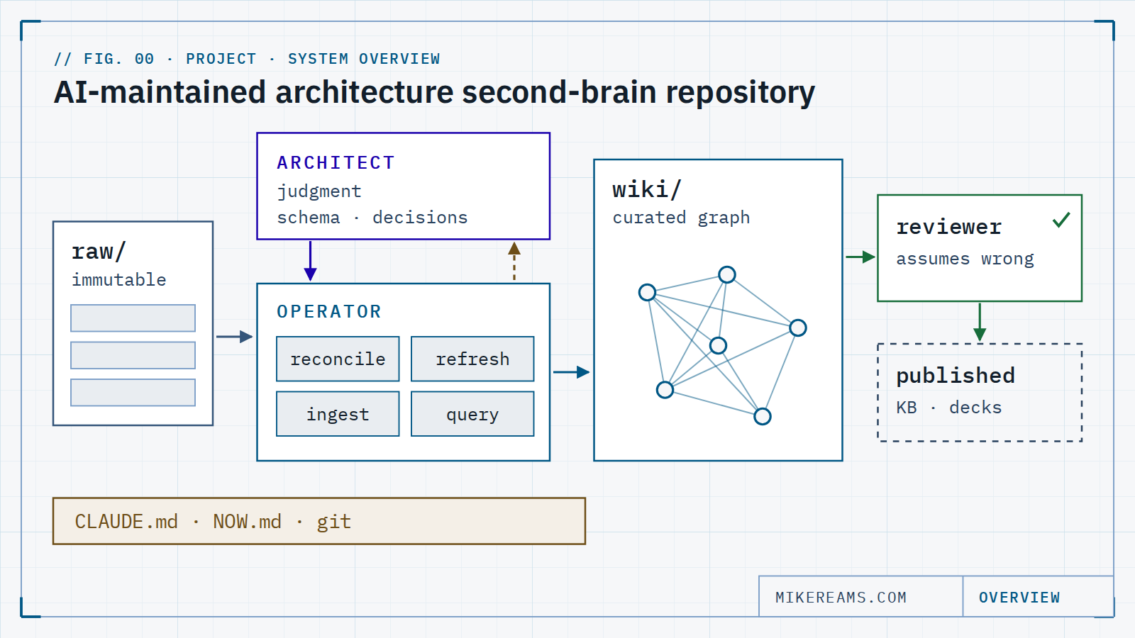 System diagram: raw sources flow to operator and architect agent tiers, which maintain a curated wiki that passes a reviewer before anything is published.