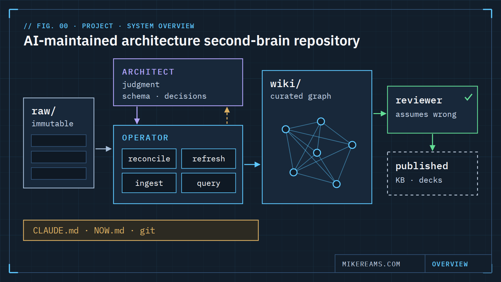 System diagram: raw sources flow to operator and architect agent tiers, which maintain a curated wiki that passes a reviewer before anything is published.