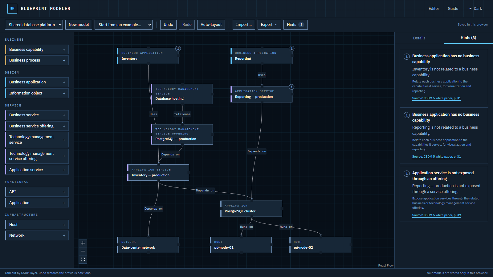 The Blueprint Modeler editor: a palette of CSDM classes grouped by layer on the left, a canvas in the middle with a shared database platform laid out top to bottom from business applications through application services to hosts and network, and a Hints panel on the right listing three conformance hints, each with its white paper source.