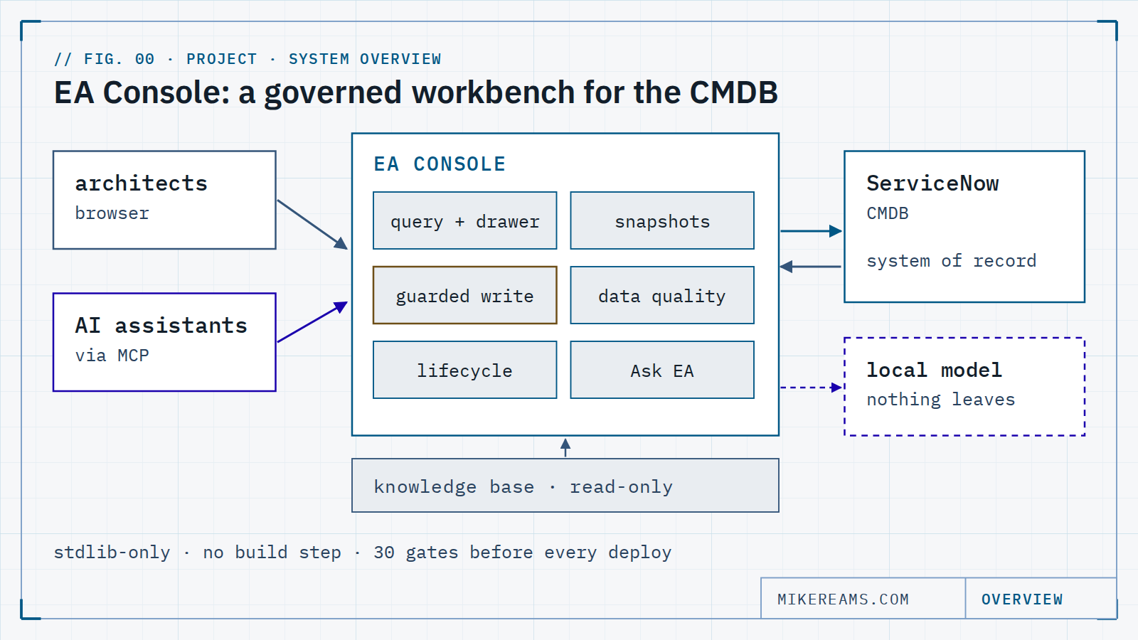 System diagram: architects in a browser and AI assistants over MCP use the EA Console, whose query, snapshot, guarded-write, data-quality, lifecycle and Ask EA features sit between them and the ServiceNow CMDB, with a local model and a read-only knowledge base beside it.