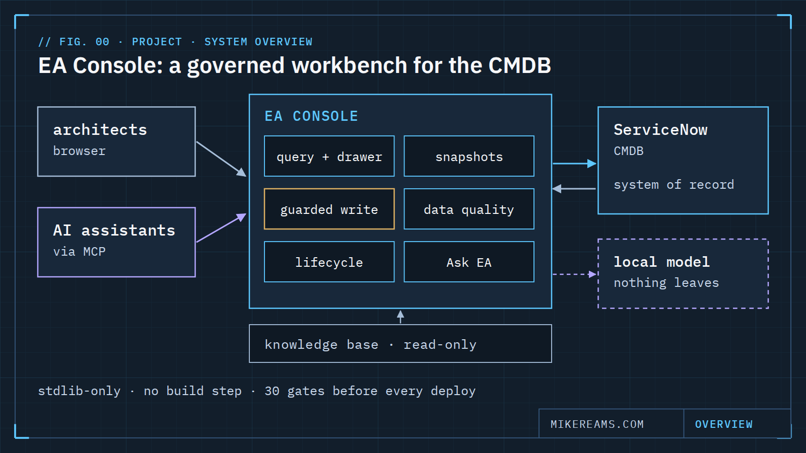 System diagram: architects in a browser and AI assistants over MCP use the EA Console, whose query, snapshot, guarded-write, data-quality, lifecycle and Ask EA features sit between them and the ServiceNow CMDB, with a local model and a read-only knowledge base beside it.