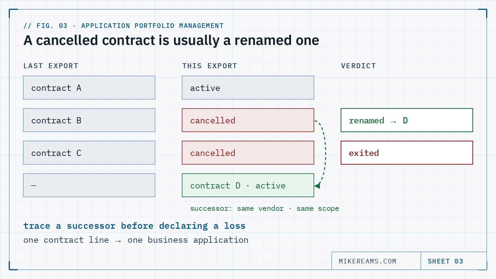 Diagram: two contract exports compared; one cancelled contract traces to an active successor with the same vendor and scope and is marked renamed, while another with no successor is marked exited.