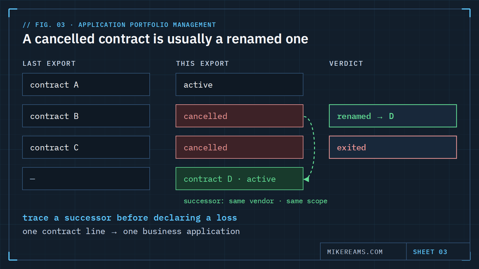 Diagram: two contract exports compared; one cancelled contract traces to an active successor with the same vendor and scope and is marked renamed, while another with no successor is marked exited.