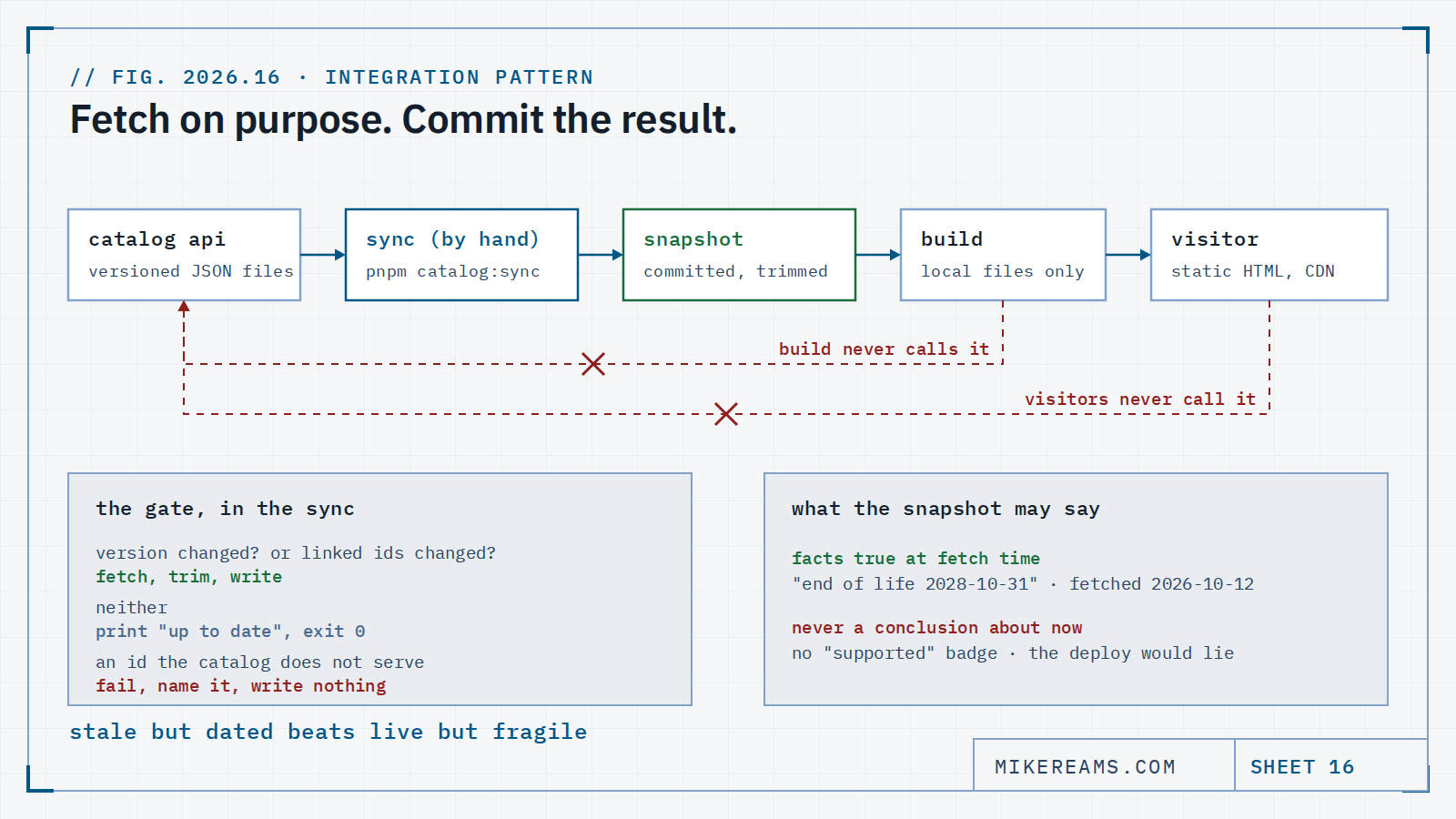 Diagram: the Blueprint Catalog API on the left, a hand-run sync in the middle writing a committed snapshot, then the build and the visitor on the right. Two crossed-out arrows show the build and the visitor never calling the catalog. A side panel lists the gate: version changed or ids changed, then fetch; unknown id, then fail.