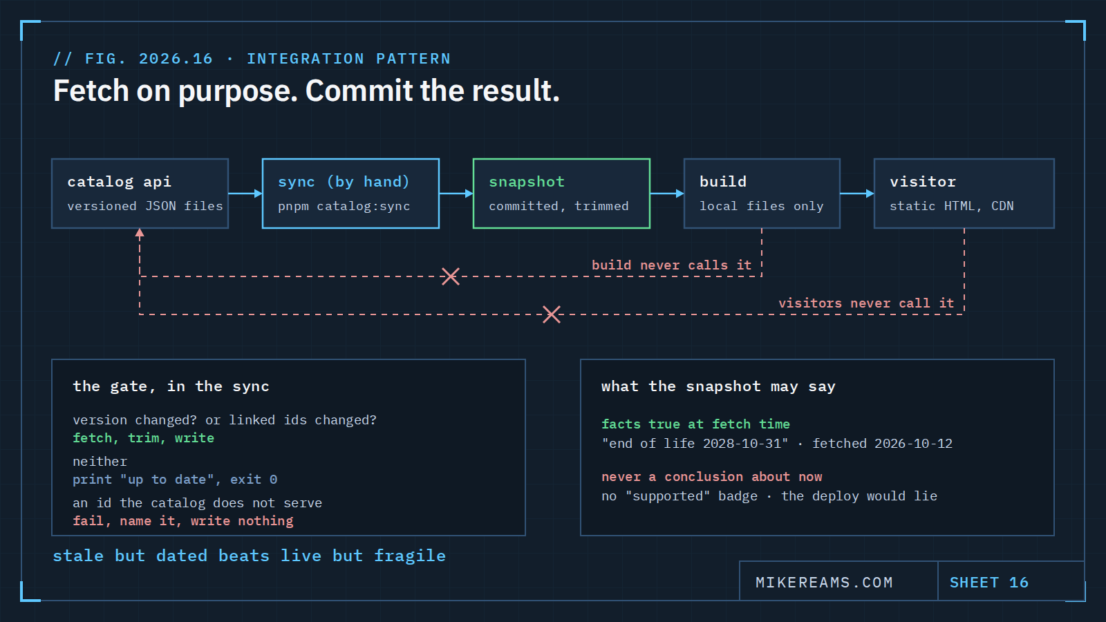 Diagram: the Blueprint Catalog API on the left, a hand-run sync in the middle writing a committed snapshot, then the build and the visitor on the right. Two crossed-out arrows show the build and the visitor never calling the catalog. A side panel lists the gate: version changed or ids changed, then fetch; unknown id, then fail.