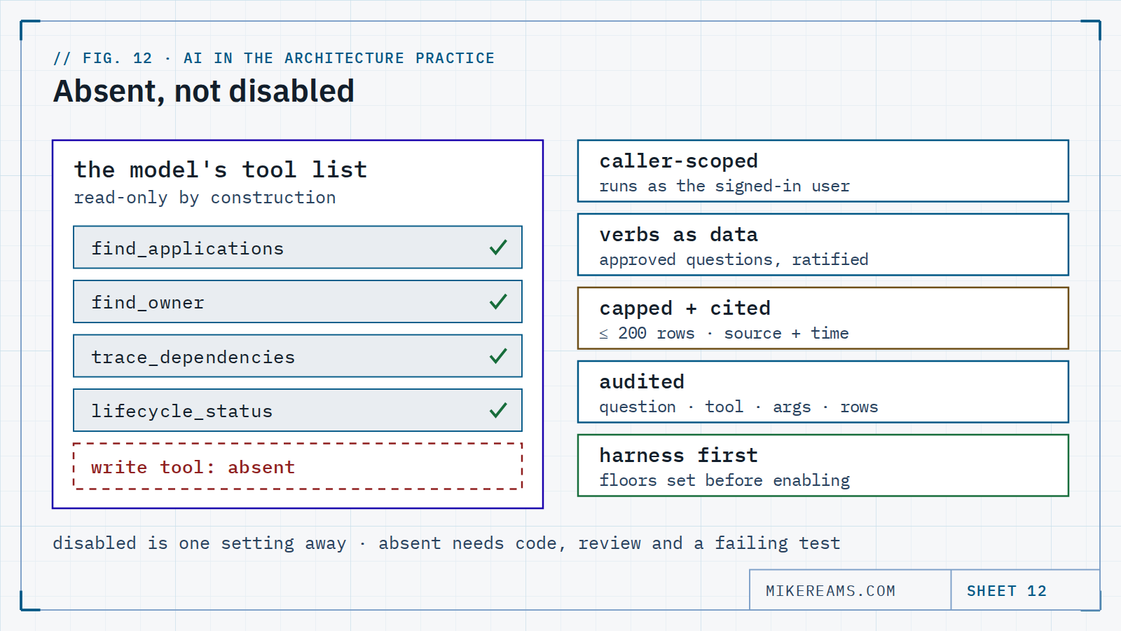 Diagram: the model's tool list holds four read tools with no write tool at all, surrounded by five rules: caller-scoped, verbs as data, capped and cited, audited, and harness first.