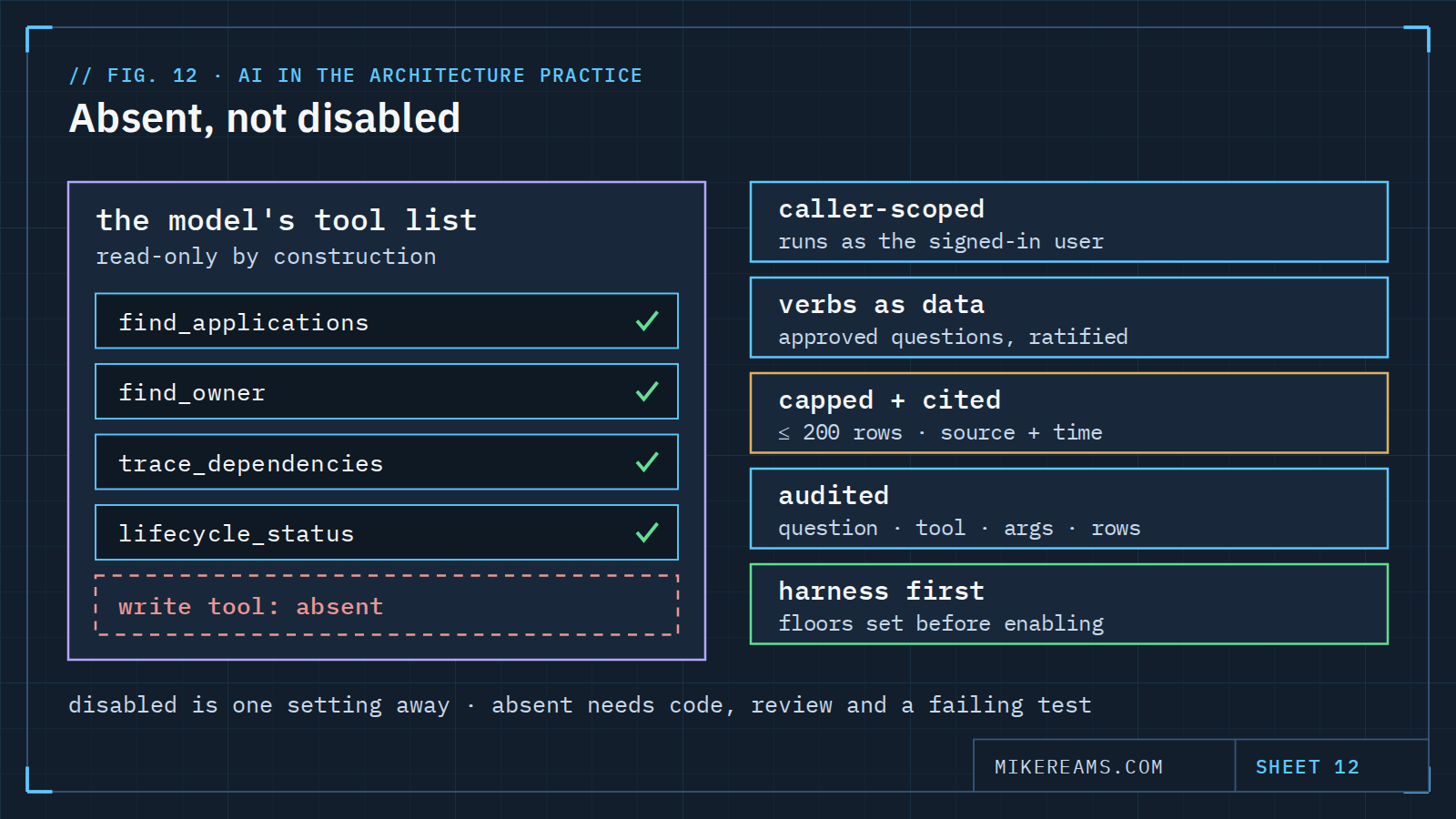 Diagram: the model's tool list holds four read tools with no write tool at all, surrounded by five rules: caller-scoped, verbs as data, capped and cited, audited, and harness first.