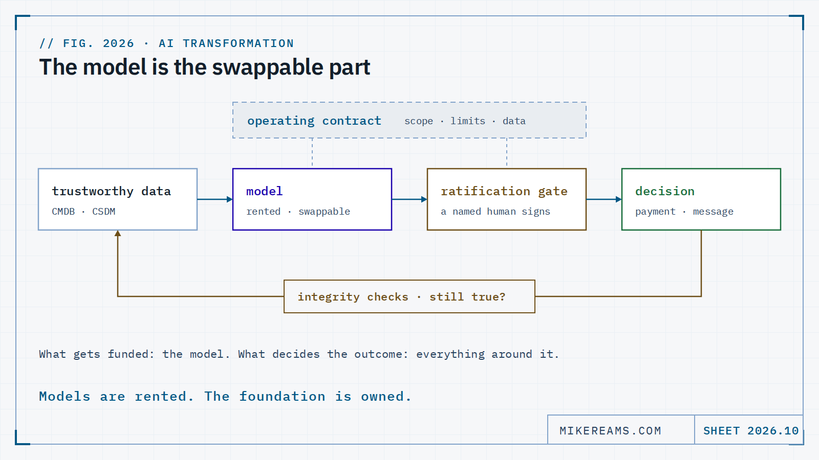 Diagram: trustworthy data (CMDB and CSDM) feeds a swappable model, whose output passes a ratification gate where a named human signs before it becomes a decision. An operating contract spans the model and the gate, and integrity checks loop from the decision back to the data.