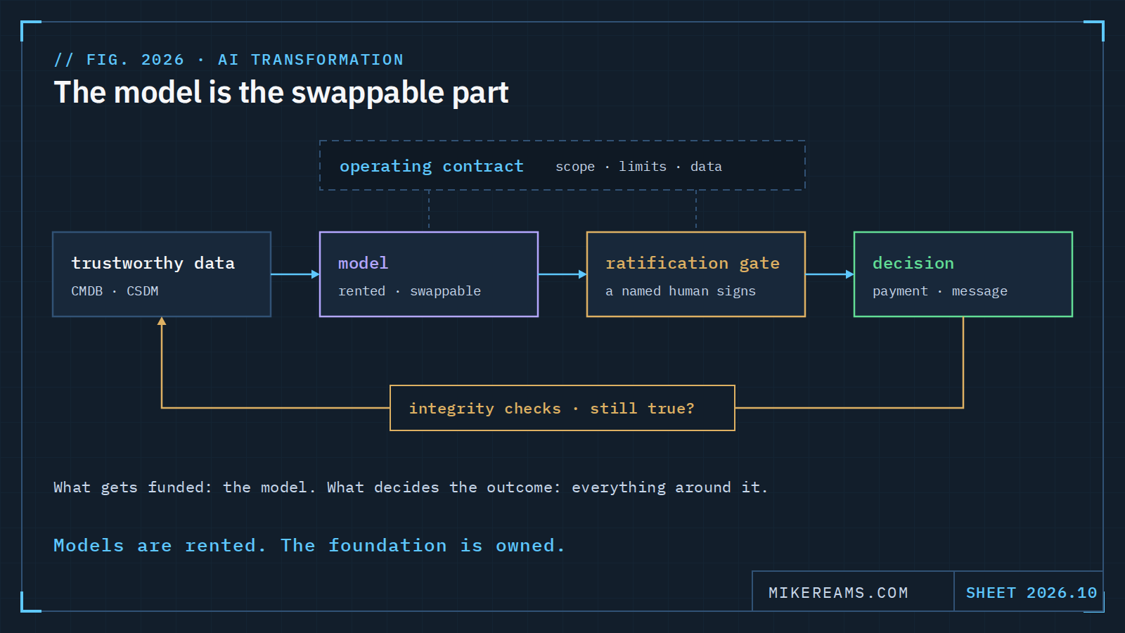 Diagram: trustworthy data (CMDB and CSDM) feeds a swappable model, whose output passes a ratification gate where a named human signs before it becomes a decision. An operating contract spans the model and the gate, and integrity checks loop from the decision back to the data.