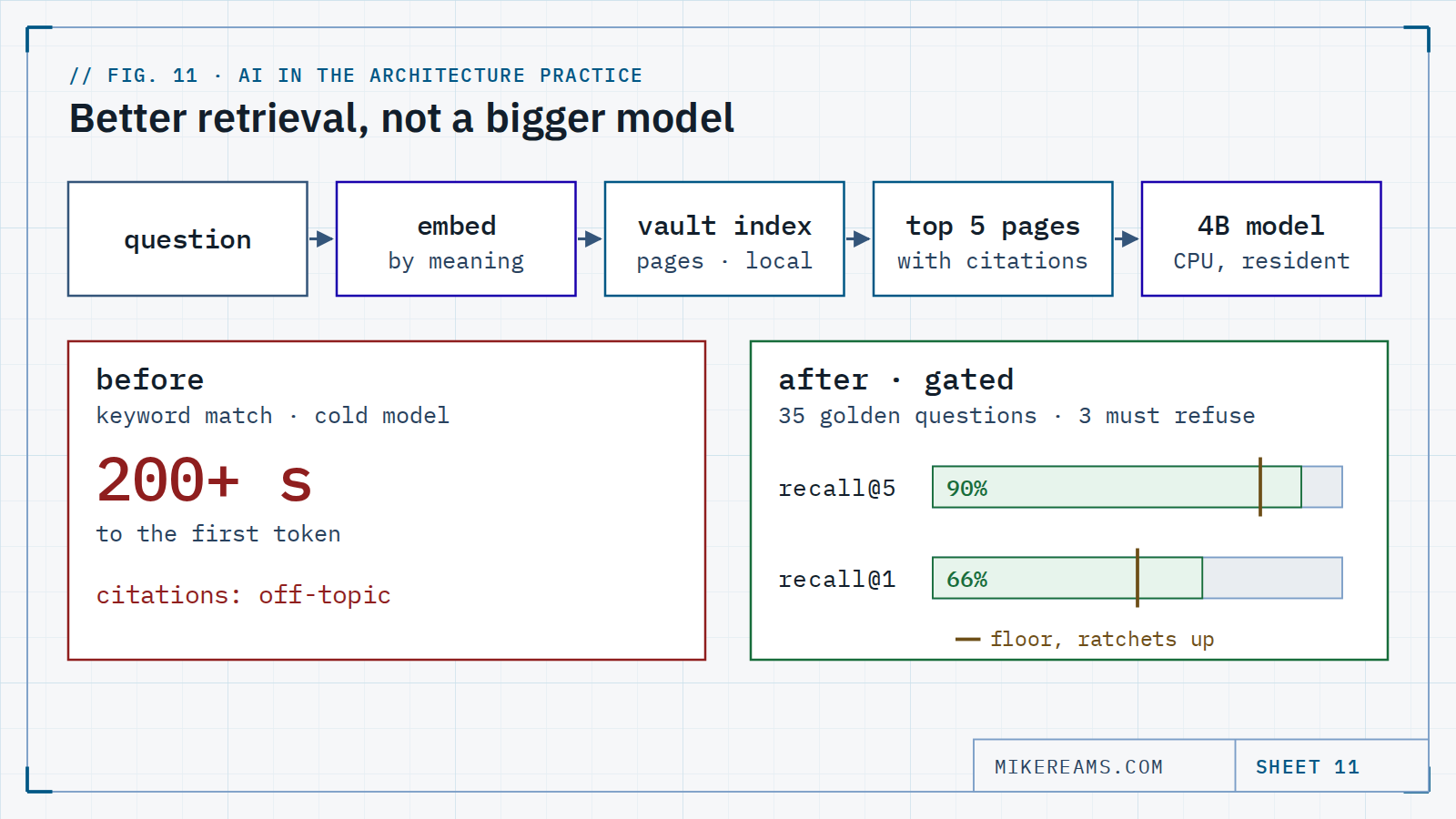 Diagram: a question is embedded by meaning, matched against a local index of pages and answered by a resident 4B model; before, 200+ seconds and off-topic citations; after, recall at five of 90% and at one of 66%, both above their floors.