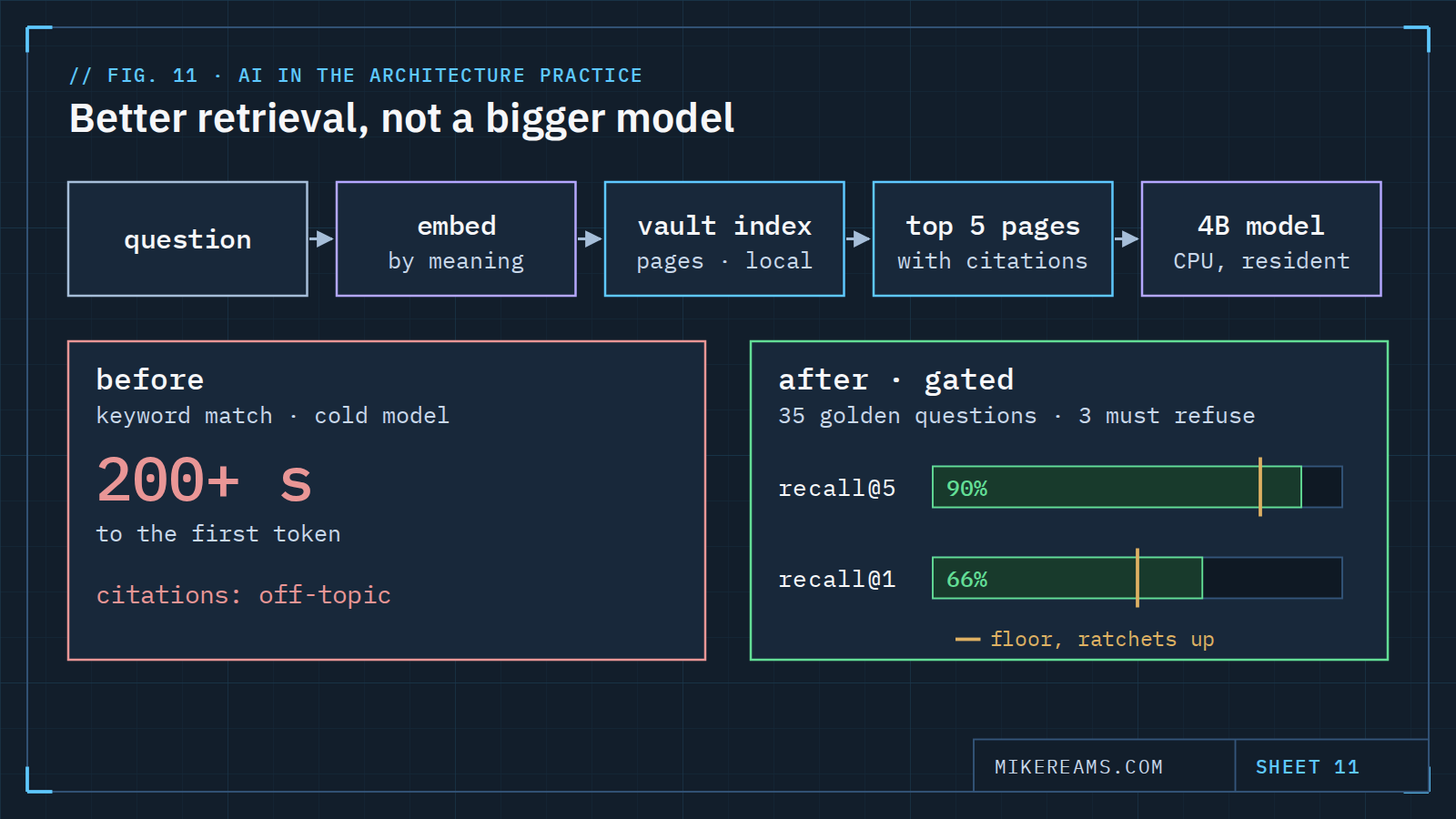 Diagram: a question is embedded by meaning, matched against a local index of pages and answered by a resident 4B model; before, 200+ seconds and off-topic citations; after, recall at five of 90% and at one of 66%, both above their floors.