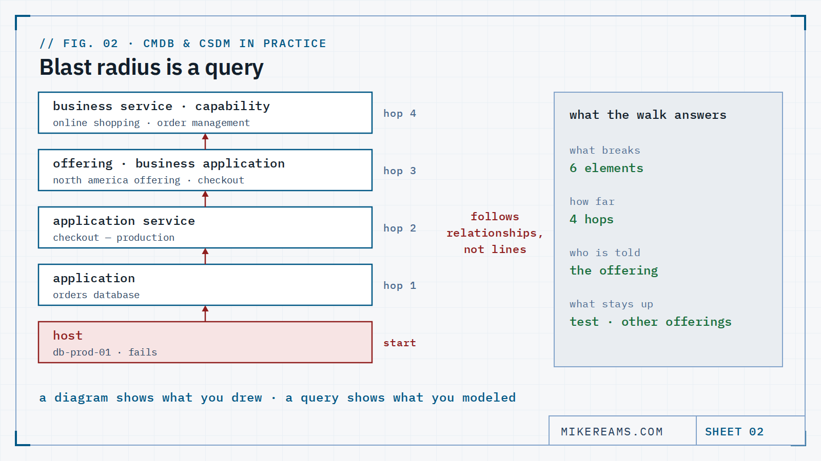 Diagram: a failed host, db-prod-01, at the bottom; the walk climbs one relationship at a time through the orders database, the checkout production service, the North America offering and the Checkout application, to the business service and capability, four hops in all. A side panel lists what the walk answers: six elements break, four hops, the offering is told, test and other offerings stay up.