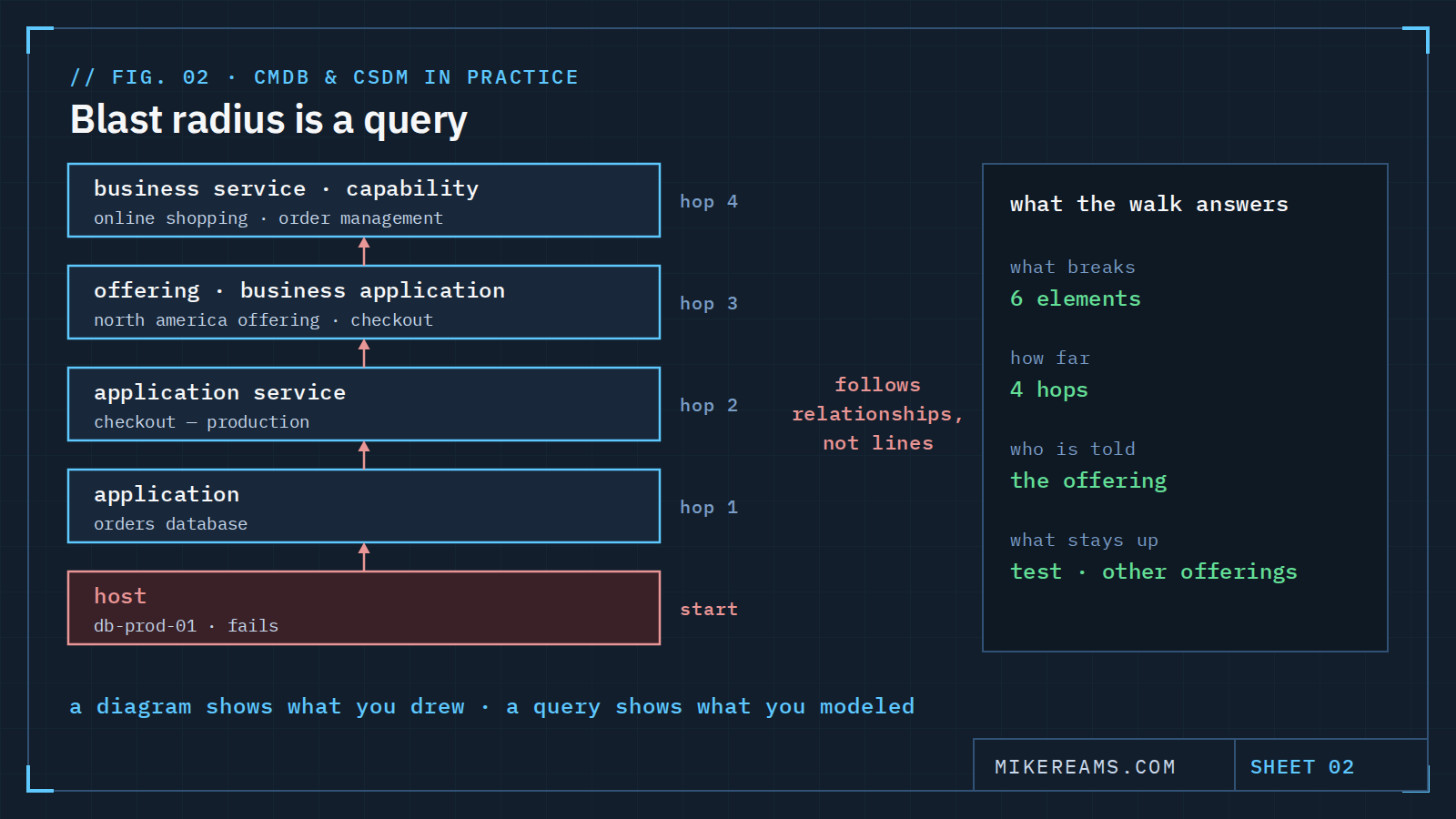 Diagram: a failed host, db-prod-01, at the bottom; the walk climbs one relationship at a time through the orders database, the checkout production service, the North America offering and the Checkout application, to the business service and capability, four hops in all. A side panel lists what the walk answers: six elements break, four hops, the offering is told, test and other offerings stay up.