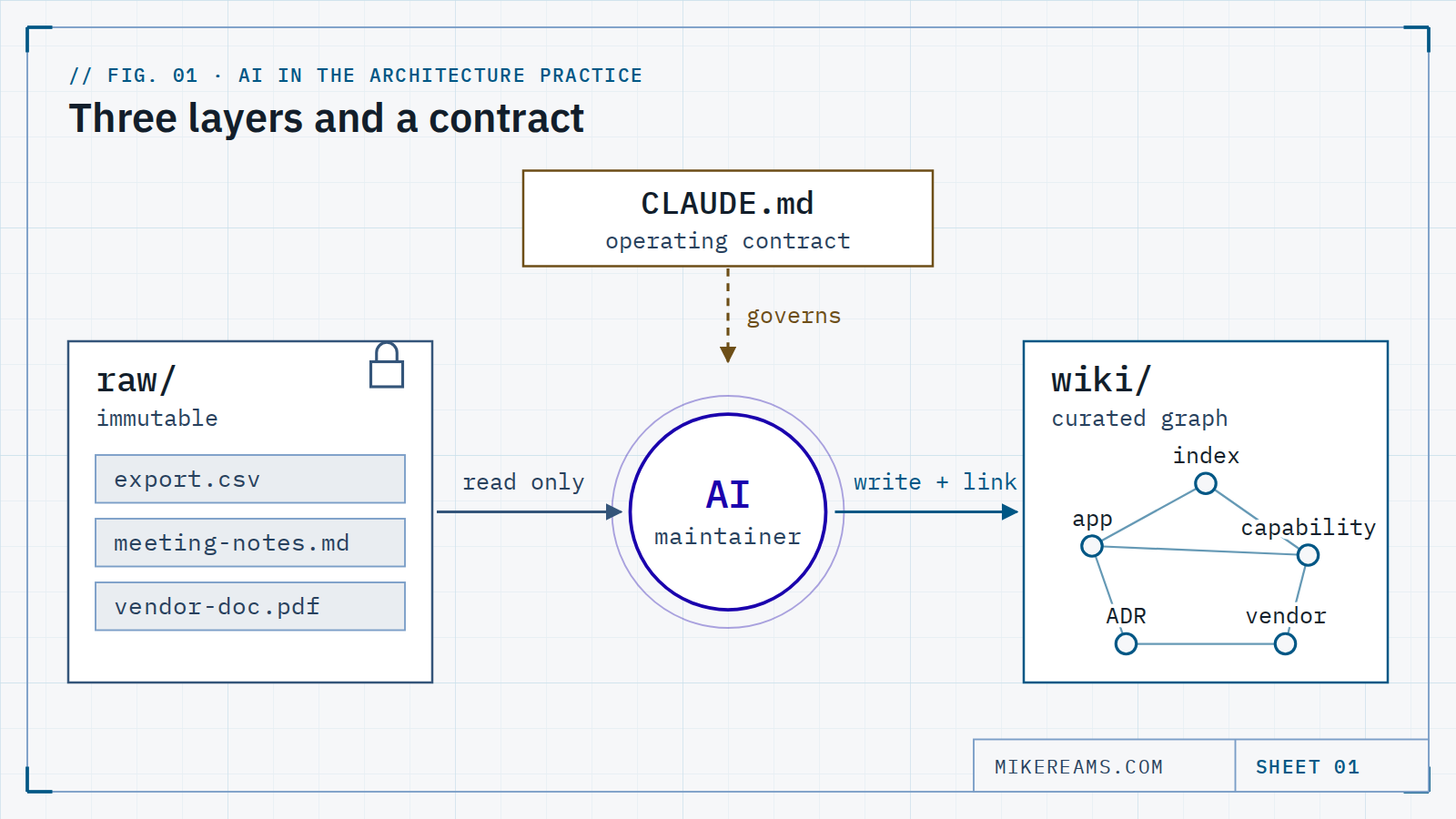 Diagram: immutable raw sources feed an AI maintainer, governed by a CLAUDE.md operating contract, which writes and cross-links a curated wiki graph.