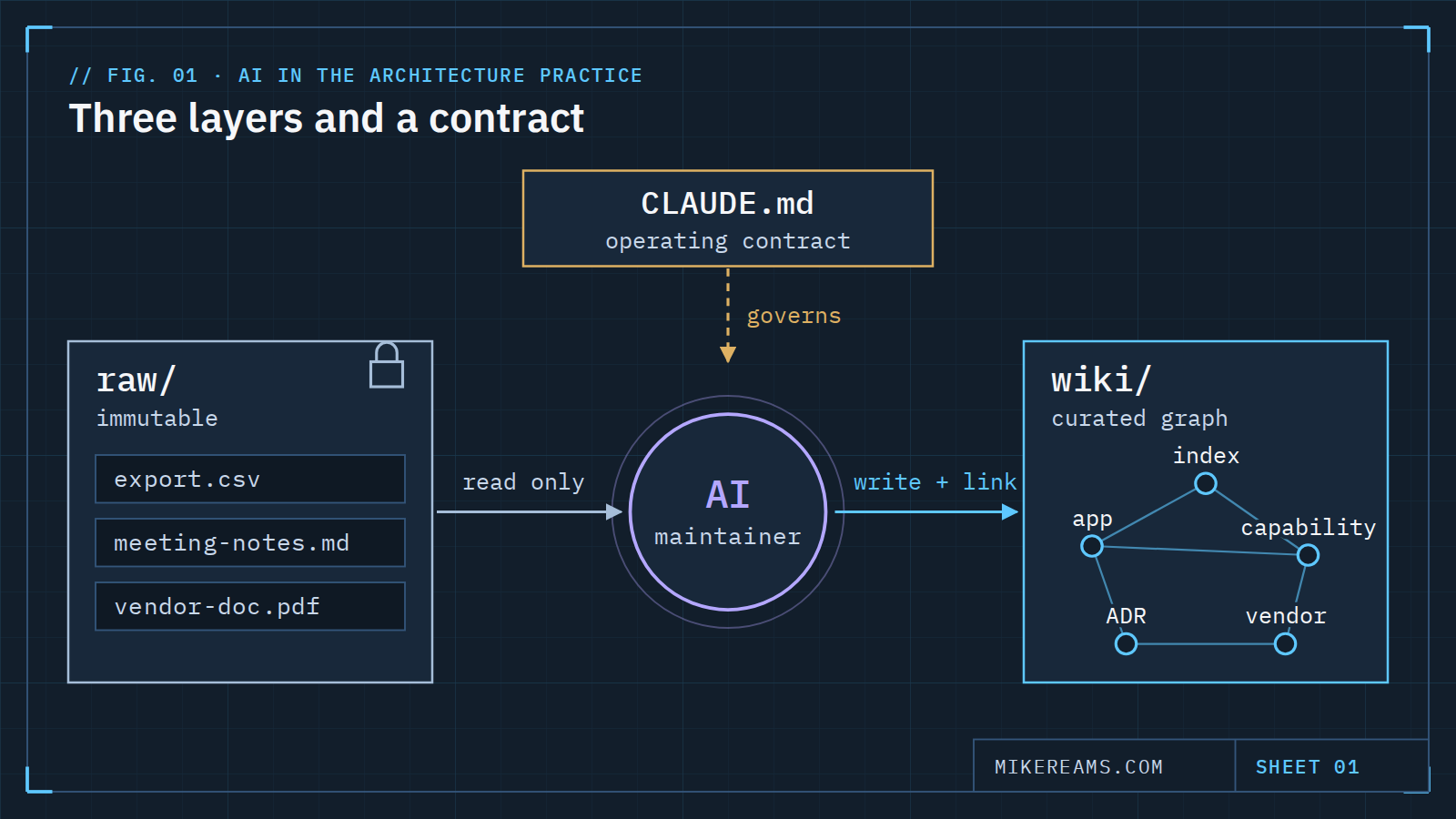 Diagram: immutable raw sources feed an AI maintainer, governed by a CLAUDE.md operating contract, which writes and cross-links a curated wiki graph.
