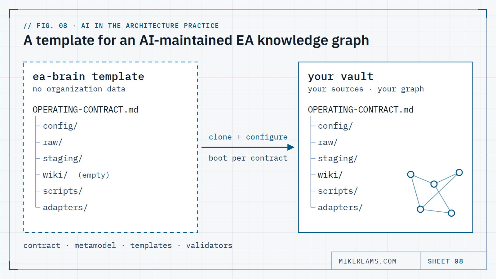 Diagram: the ea-brain template folder is cloned and configured into your own vault, whose empty wiki fills with a graph.