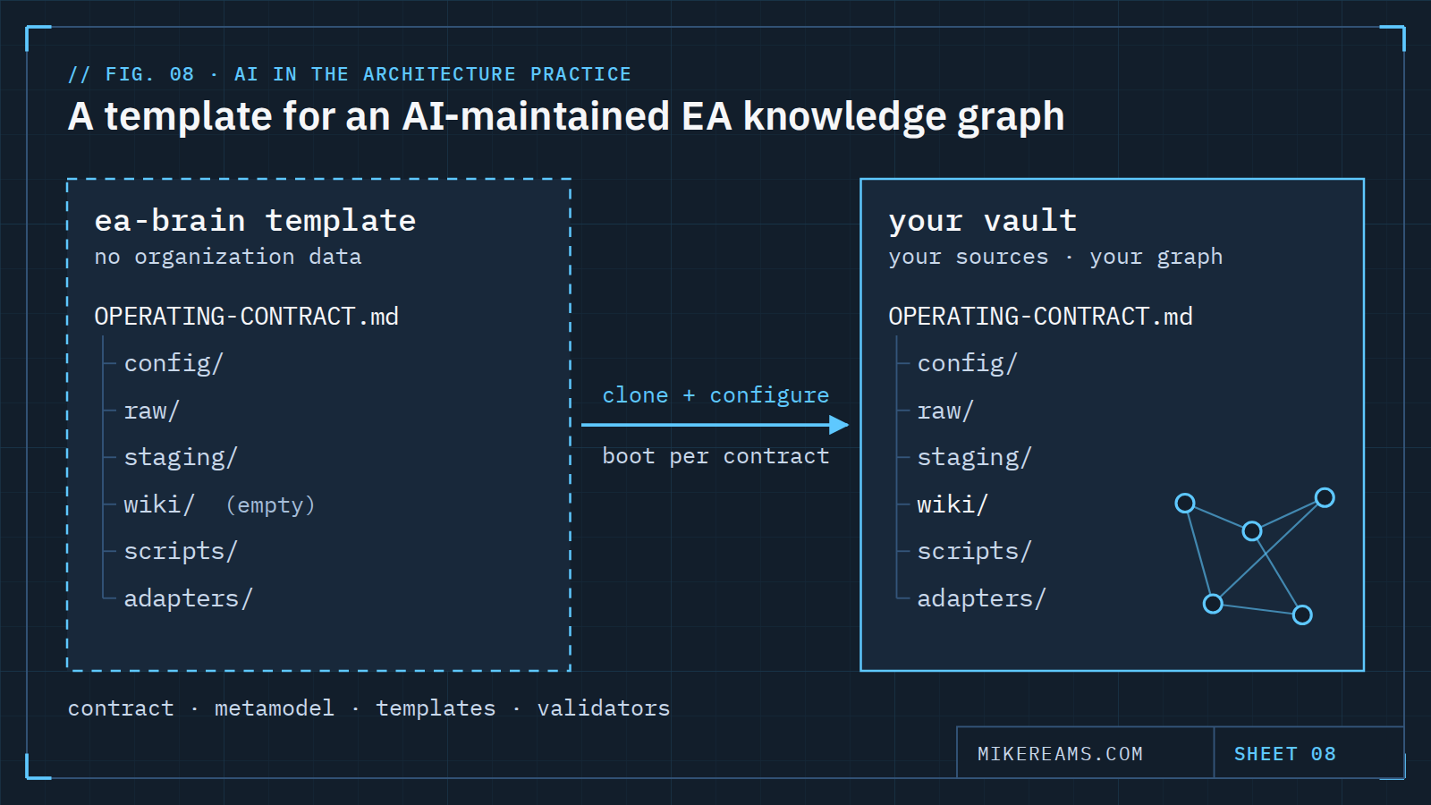 Diagram: the ea-brain template folder is cloned and configured into your own vault, whose empty wiki fills with a graph.
