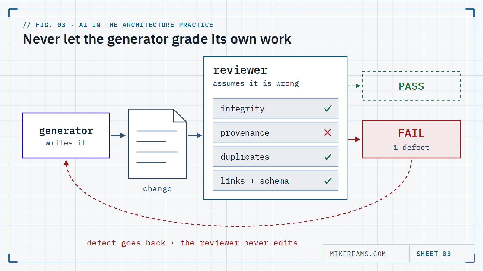 Diagram: a generator writes a change; a separate skeptical reviewer runs four checks, one fails, and the defect goes back to the generator without the reviewer editing it.