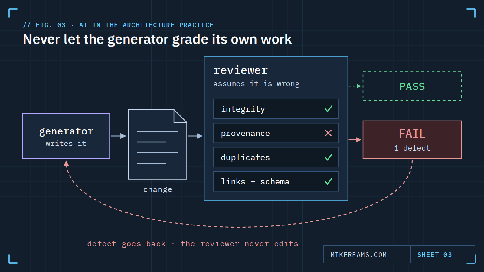 Diagram: a generator writes a change; a separate skeptical reviewer runs four checks, one fails, and the defect goes back to the generator without the reviewer editing it.