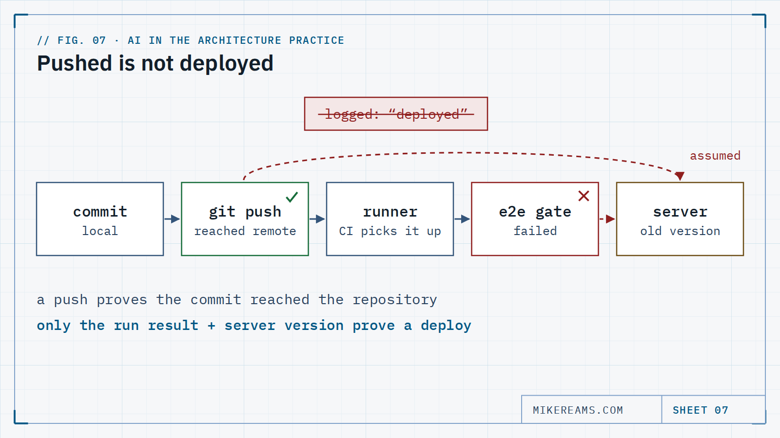 Diagram: a pipeline from commit to push to runner to a failed end-to-end gate; the server stays on the old version even though the push was logged as deployed.
