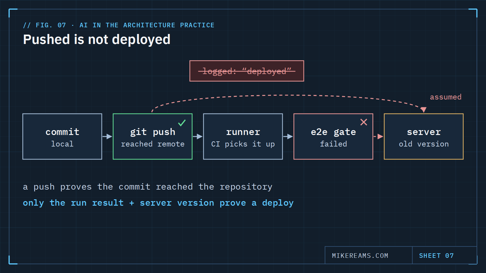 Diagram: a pipeline from commit to push to runner to a failed end-to-end gate; the server stays on the old version even though the push was logged as deployed.