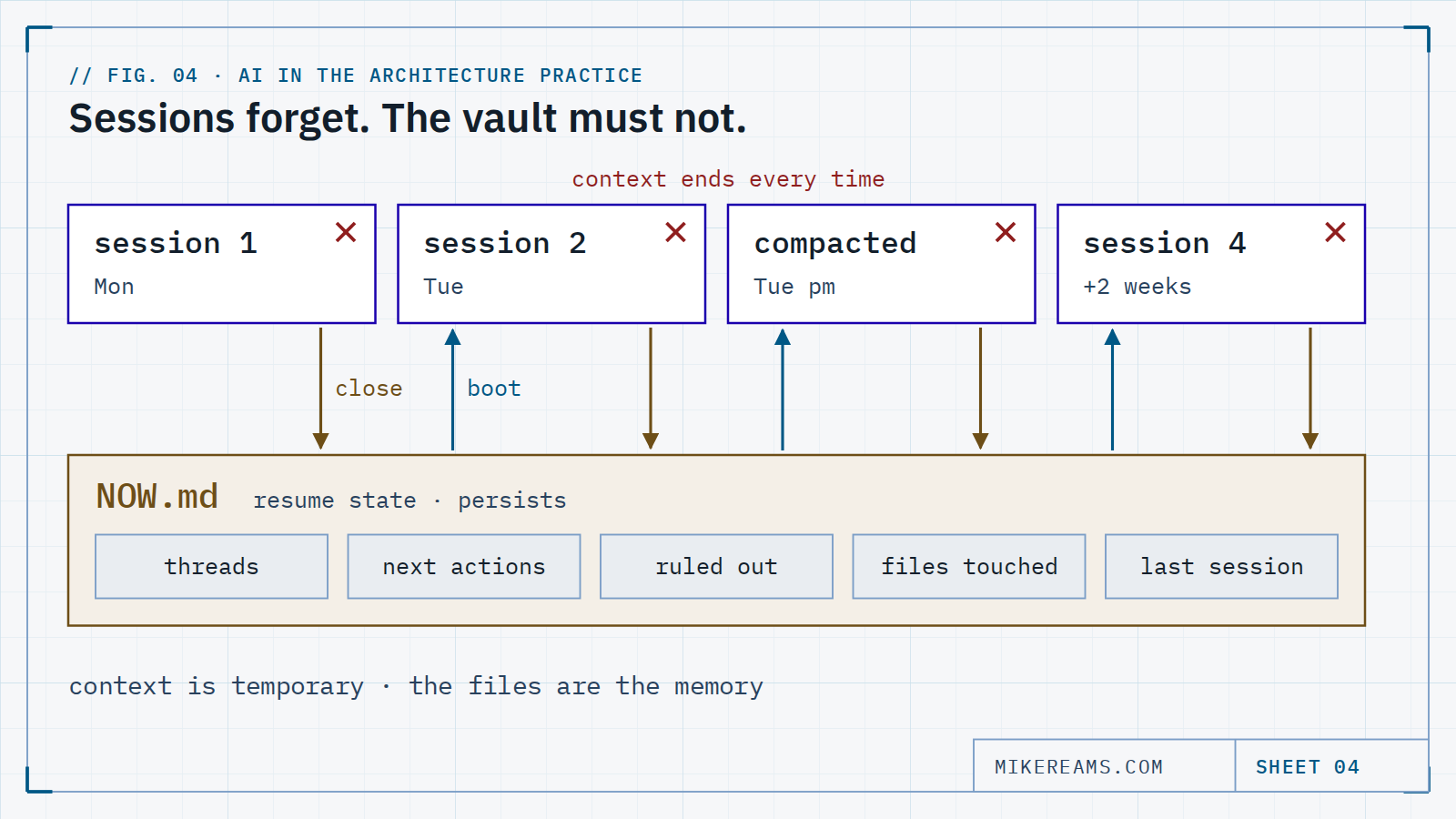 Diagram: four AI sessions whose context ends each time, each closing into and booting from a persistent NOW.md resume page.