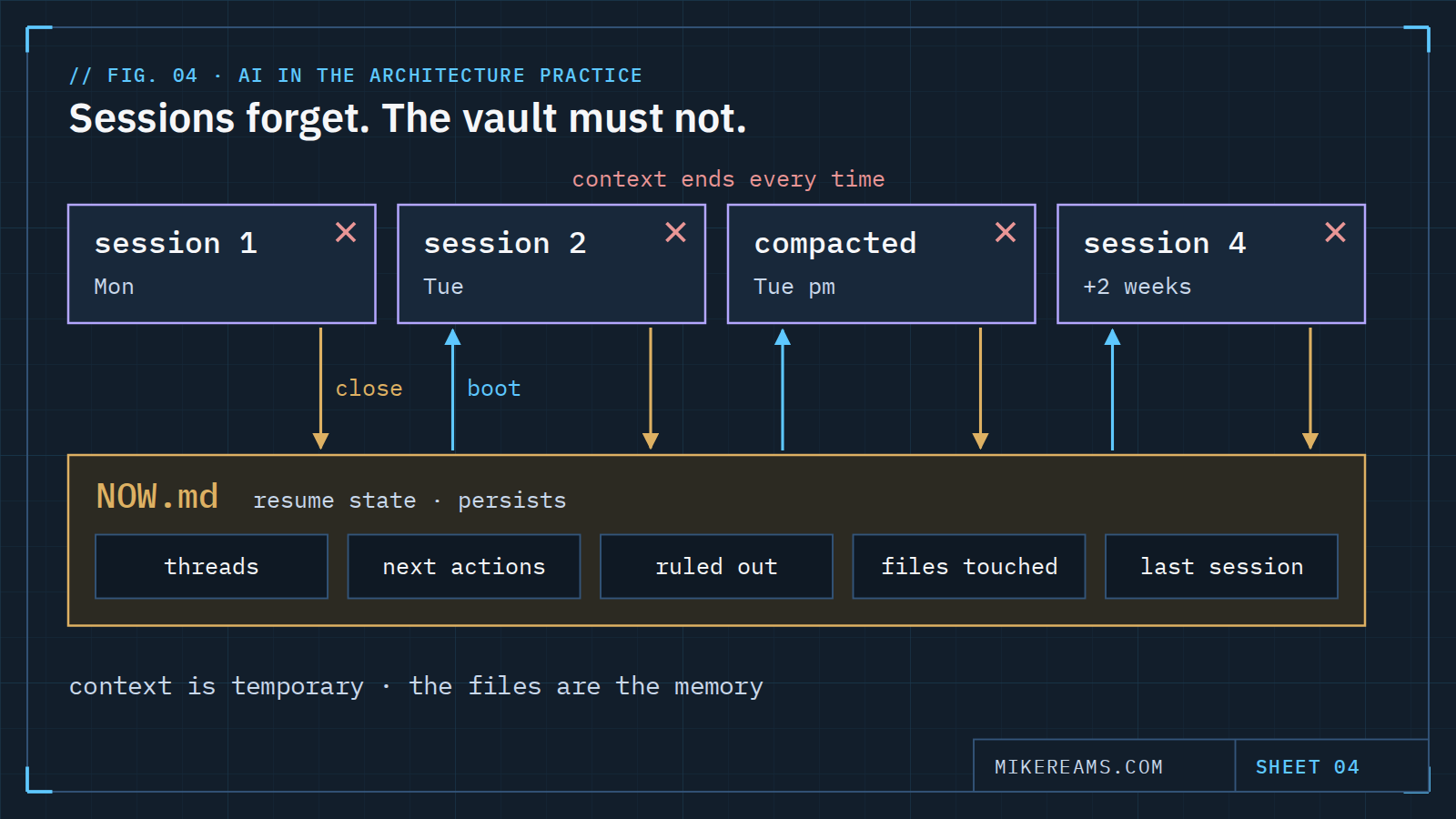 Diagram: four AI sessions whose context ends each time, each closing into and booting from a persistent NOW.md resume page.