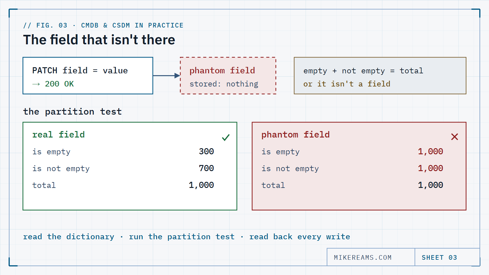 Diagram: a write to a phantom field returns success but stores nothing; the partition test shows empty and not-empty filters both returning every row, against a real field whose empty and not-empty counts add up to the total.