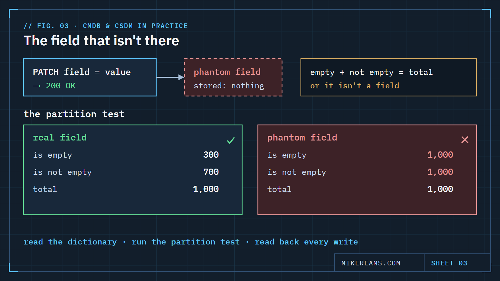Diagram: a write to a phantom field returns success but stores nothing; the partition test shows empty and not-empty filters both returning every row, against a real field whose empty and not-empty counts add up to the total.