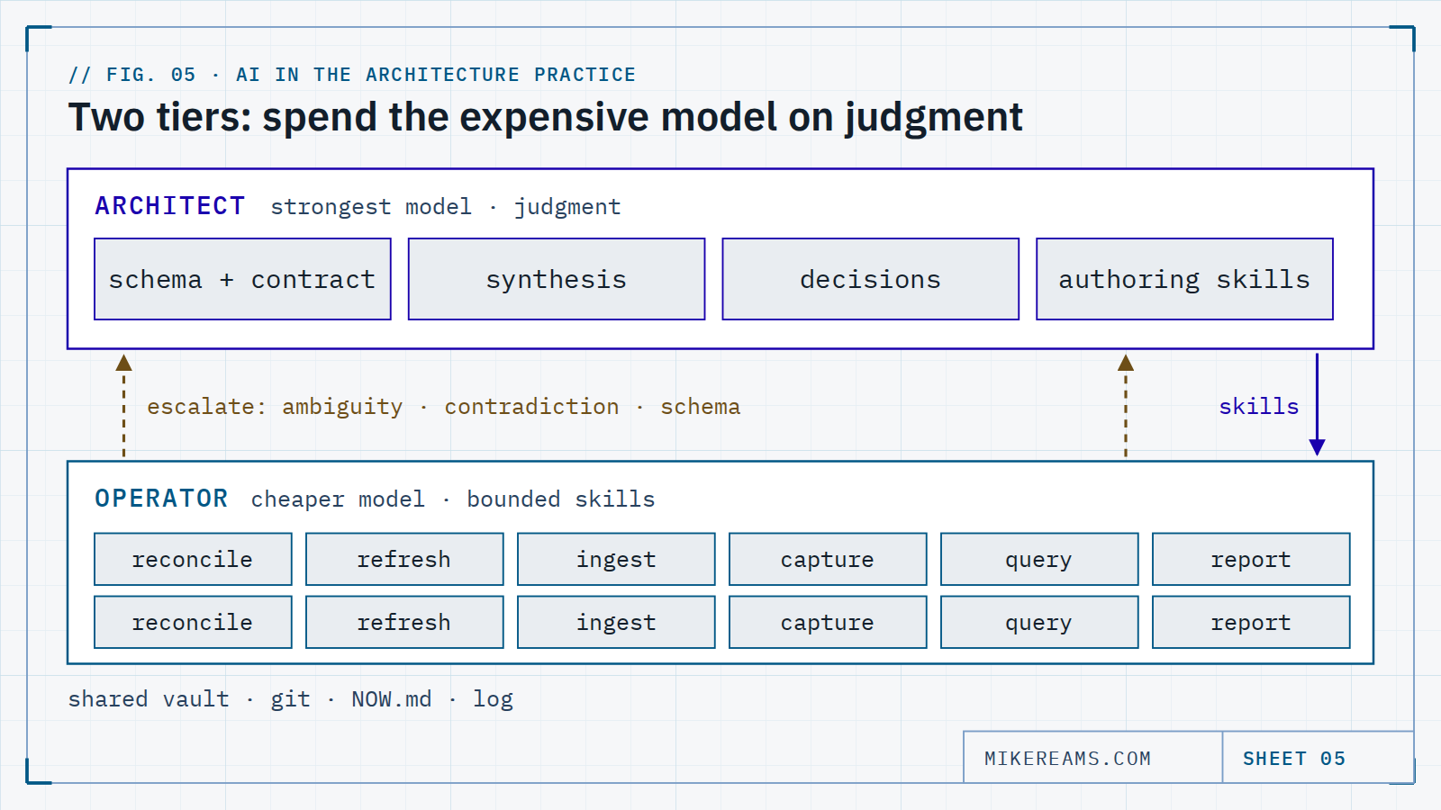 Diagram: an architect tier on the strongest model handles schema, synthesis and decisions above an operator tier running many small repeatable skills, with escalations flowing up.
