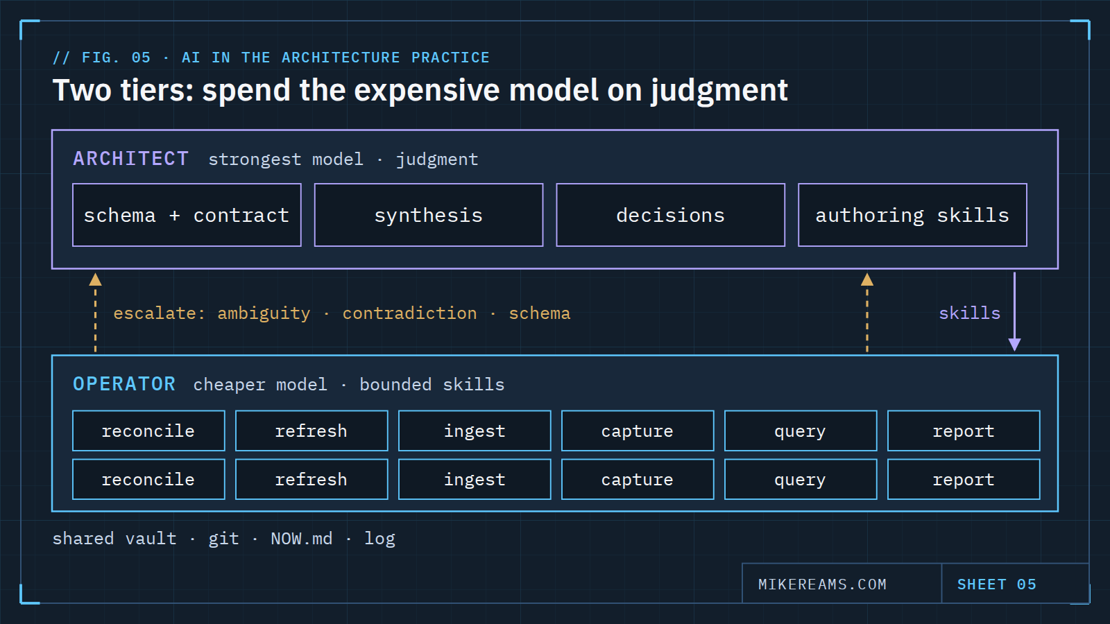 Diagram: an architect tier on the strongest model handles schema, synthesis and decisions above an operator tier running many small repeatable skills, with escalations flowing up.
