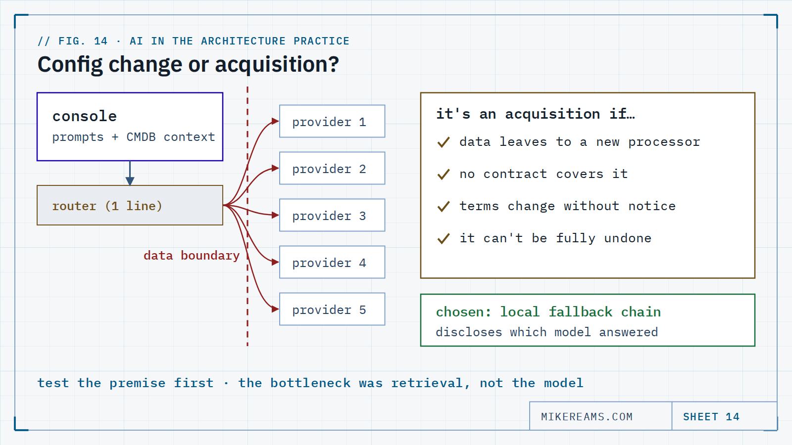 Diagram: one line of configuration sends prompts and context from the local console through a router to many external providers, crossing the data boundary; a checklist reclassifies it as an acquisition needing security, third-party and contract review, versus a local fallback chain that discloses which model answered.