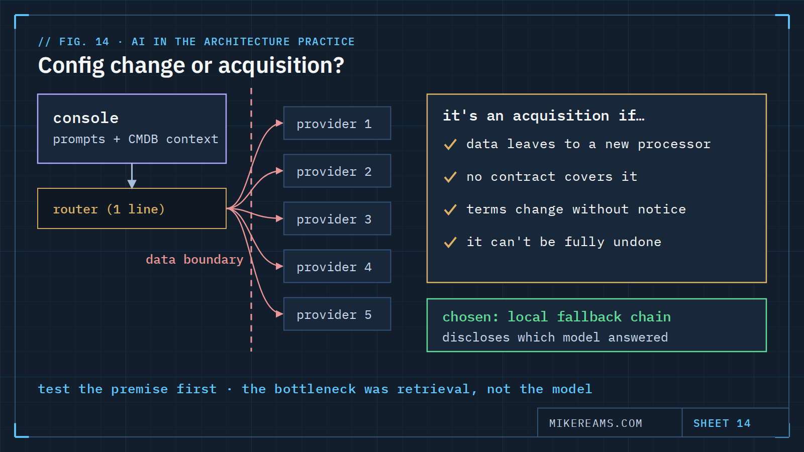 Diagram: one line of configuration sends prompts and context from the local console through a router to many external providers, crossing the data boundary; a checklist reclassifies it as an acquisition needing security, third-party and contract review, versus a local fallback chain that discloses which model answered.