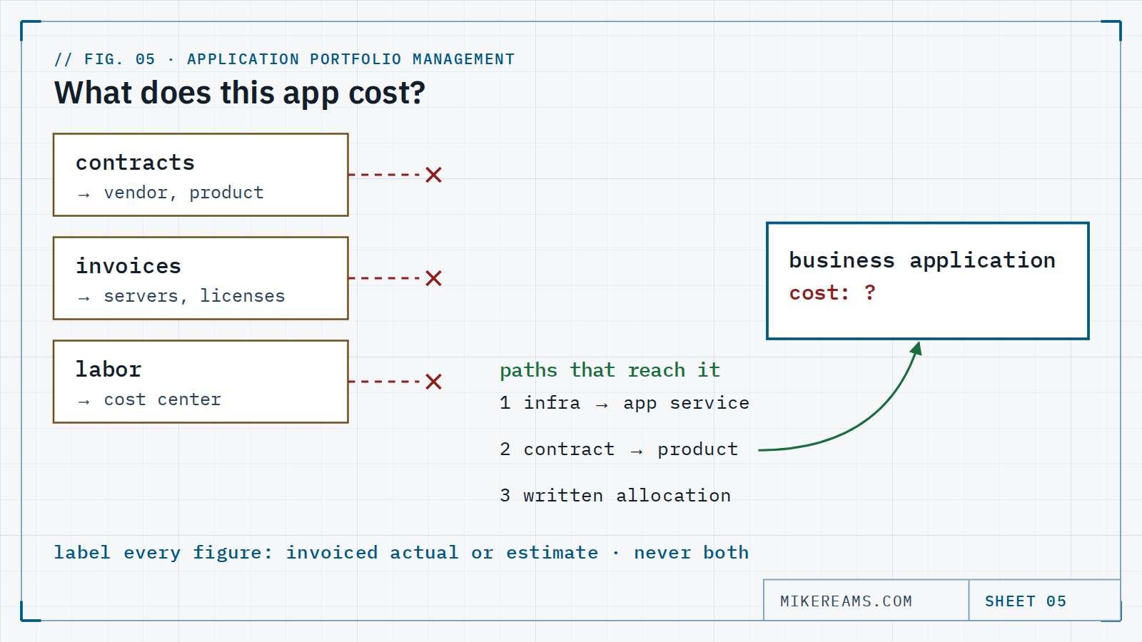 Diagram: contracts, invoices and labor each land on vendors, servers and cost centers, and none reaches the business application; three paths — infrastructure through the application service, contract through the software product, and a written allocation rule — carry the cost there.