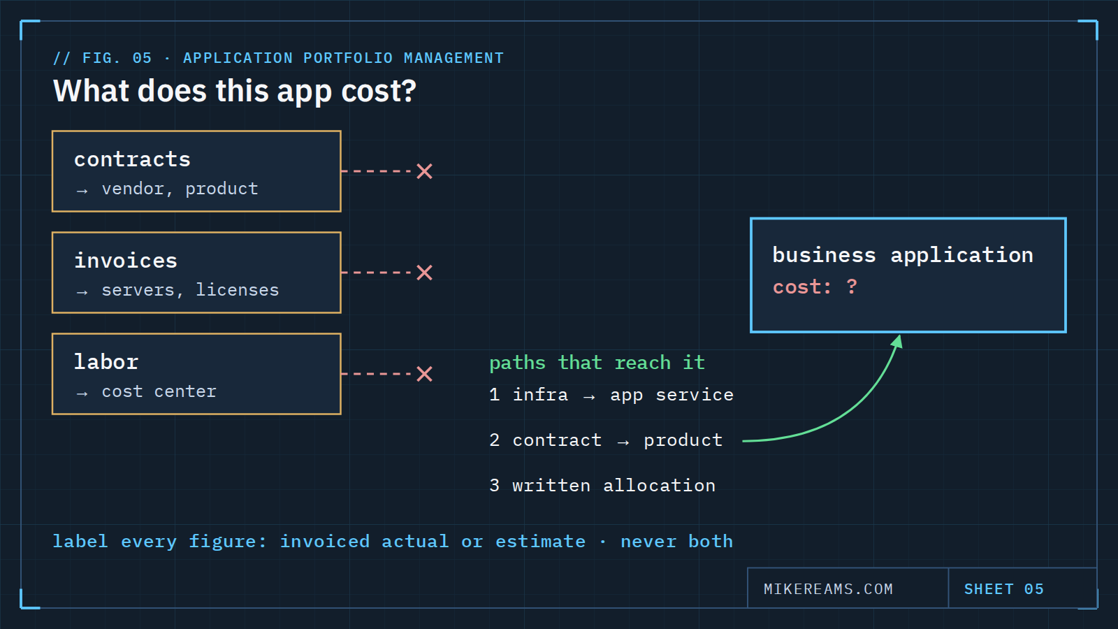 Diagram: contracts, invoices and labor each land on vendors, servers and cost centers, and none reaches the business application; three paths — infrastructure through the application service, contract through the software product, and a written allocation rule — carry the cost there.