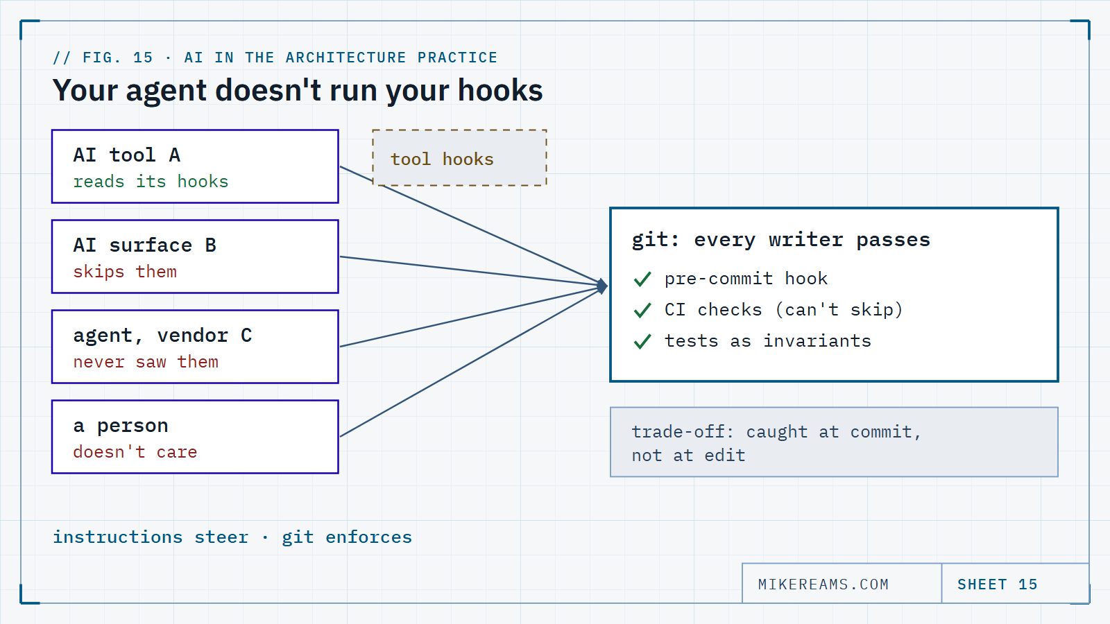Diagram: four writers — an AI tool, a second AI surface, another vendor's agent and a person — bypass tool-specific hooks, but all must pass through git, where pre-commit hooks, CI and tests enforce the rules.