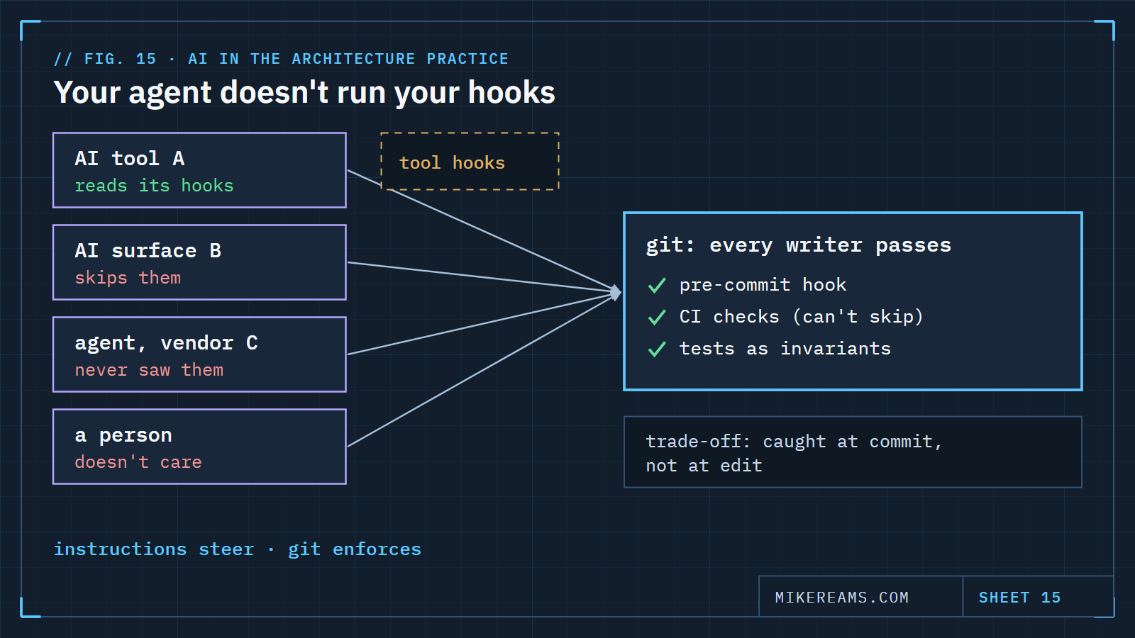 Diagram: four writers — an AI tool, a second AI surface, another vendor's agent and a person — bypass tool-specific hooks, but all must pass through git, where pre-commit hooks, CI and tests enforce the rules.