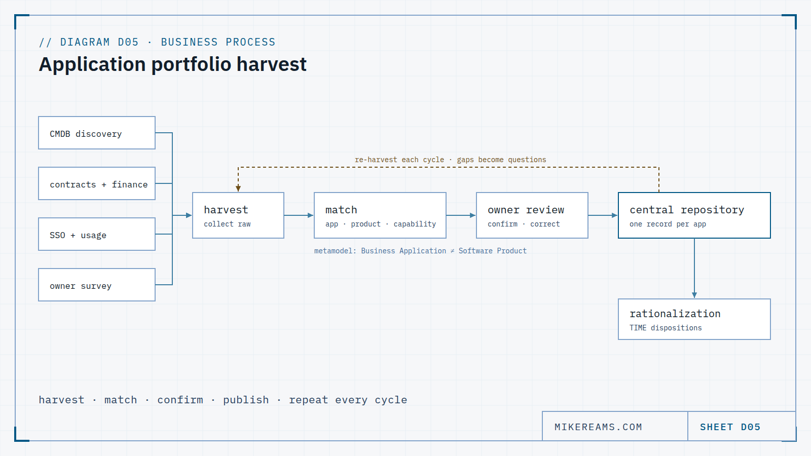 Process diagram: four sources (CMDB discovery, contracts and finance, SSO and usage, owner survey) feed a harvest step, then matching to the metamodel (application, product, capability), owner review and a central repository holding one record per app, which drives rationalization and TIME dispositions. A dashed loop shows re-harvesting each cycle.