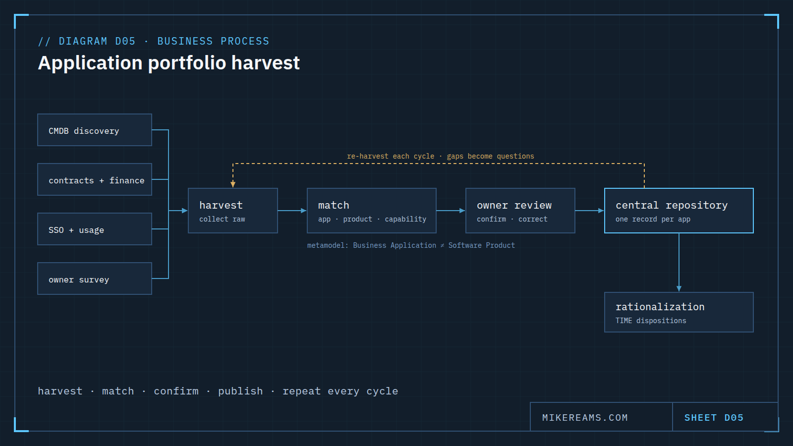 Process diagram: four sources (CMDB discovery, contracts and finance, SSO and usage, owner survey) feed a harvest step, then matching to the metamodel (application, product, capability), owner review and a central repository holding one record per app, which drives rationalization and TIME dispositions. A dashed loop shows re-harvesting each cycle.