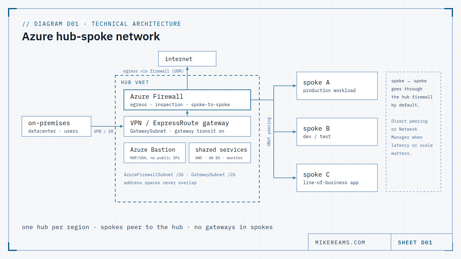 Network diagram: on-premises connects over VPN or ExpressRoute to a gateway in the hub VNet; traffic passes the hub's Azure Firewall, which egresses to the internet and reaches spokes A, B and C over VNet peering. Azure Bastion and shared services sit in the hub; a note says spoke-to-spoke traffic goes through the hub firewall by default.